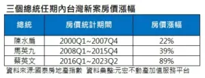 ▲3任總統任內台灣新建案房價漲幅。（圖／翻攝元宏不動產加值服務平台）