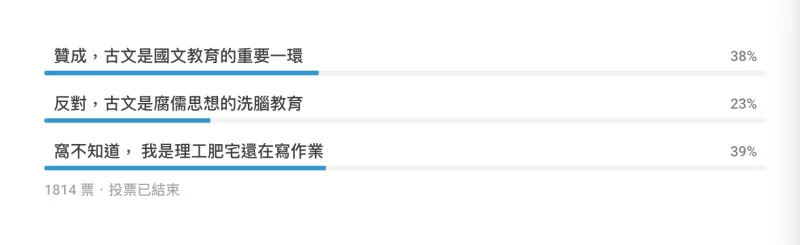 ▲Dcard台灣大學版發起刪除古文投票，其中在1800餘名台大生的投票結果中，有38%人贊成區桂芝老師的看法。（圖／Dcard）