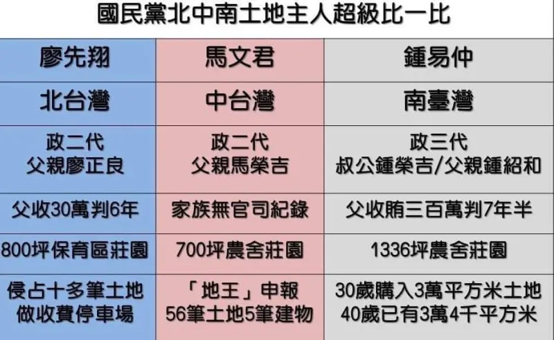 ▲張博洋把廖先翔、馬文君、鍾易仲,國民黨北中南三位地主並陳,製表比較。(圖/翻攝自張博洋臉書)