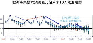 ▲週六至下週三，桃園以北及宜蘭整天偏濕冷，期間甚至可能出現攝氏10度以下的低溫。（圖／賈新興YouTube）