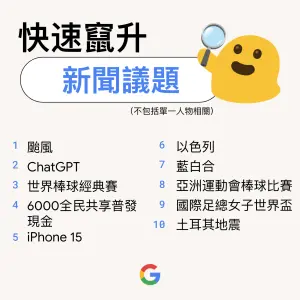 ▲Google台灣2023快速竄升新聞議題。（圖／Google提供）