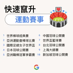 ▲Google台灣2023快速竄升運動賽事。（圖／Google提供）