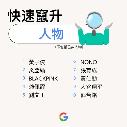▲Google台灣2023快速竄升人物排行榜，捲入性騷風波的黃子佼、NONO分別排名第一跟第六。（圖／Google提供）
