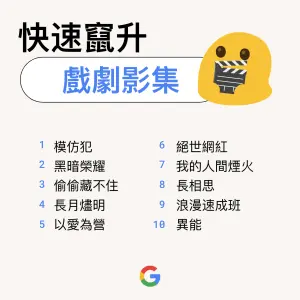 ▲Google台灣2023快速竄升戲劇影集。（圖／Google提供）
