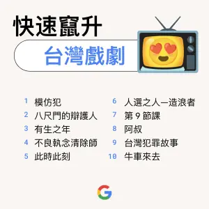 ▲Google台灣2023快速竄升台灣戲劇。（圖／Google提供）