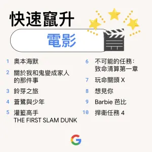 ▲Google台灣2023快速竄升電影。（圖／Google提供）