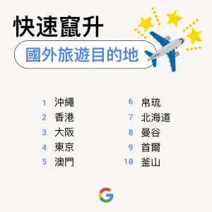 ▲Google台灣2023快速竄升國外旅遊目的地。（圖／Google提供）