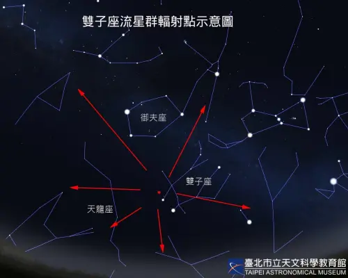 ▲雙子座流星雨的輻射點雖然是在東北方升起，但其實流星的出現不會有特定方位，最好的觀賞方式就是「躺下面朝天空」。（圖／台北市立天文館提供）