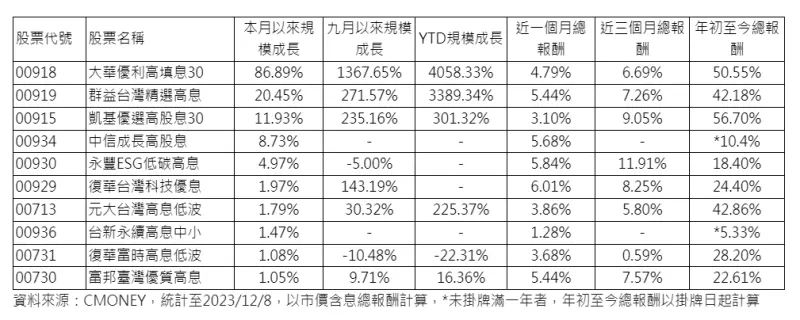 ▲台股ETF規模成長與報酬率。(資料來源:CMONEY)