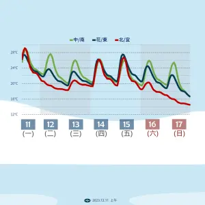 ▲未來一週多，冷空氣頻繁侵襲台灣，尤其週末開始可能有冷氣團抵達，北台灣將全天濕冷。（圖／中央氣象署提供）