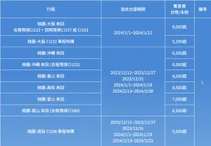 此次華航最吸引人的活動是「精選航點驚喜價」,針對東北亞航線有特別優惠清倉機票,其中桃園飛大阪最低來回未稅價僅8000元起。(圖/翻攝華航官網) ▲此次華航最吸引人的活動是「精選航點驚喜價」,針對東北亞航線有特別優惠清倉機票,其中桃園飛大阪最低來回未稅價僅8000元起。(圖/翻攝華航官網)
