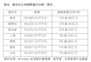 ▲歐美亞主要國際城市房價一覽。（圖／鄉林不動產研究室提供）