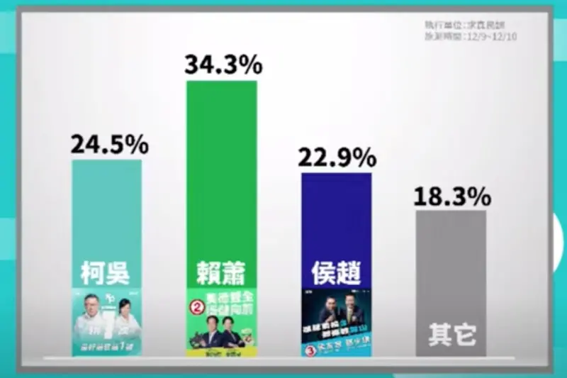 ▲民眾黨12月12日公布內參民調,賴蕭配34.3%領先,柯吳配落後近10%,侯康配墊底。(圖/民眾黨提供)