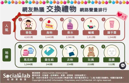 ▲2023年聖誕節交換禮物最神與最雷的最新指南出爐了!(圖/《Social Lab社群實驗室》提供) ▲2023年聖誕節交換禮物最神與最雷的最新指南出爐了!(圖/《Social Lab社群實驗室》提供)