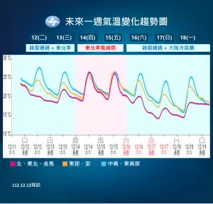 ▲未來一週，冷空氣頻繁侵襲台灣，尤其週末開始可能有冷氣團抵達，北台灣將全天濕冷。（圖／中央氣象署提供）