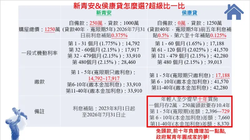 ▲侯康貸與新青安比一比。(圖/侯辦提供)