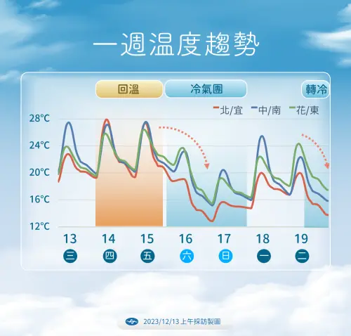 ▲氣象署提醒，從週末開始，將一連有兩波冷空氣侵襲台灣，民眾可以好好把握明後兩天較溫暖的天氣。（圖／中央氣象署提供）
