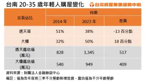 ▲台南20~35歲年輕人10年購屋變化，今年前11月過半都買大樓。（圖／台灣房屋提供）