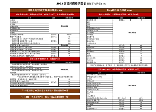 ▲台灣麥當勞考量整體營運策略，將自12月20日零時起調整部分產品價格，漲跌互現，平均調幅2.4%（圖／麥當勞提供）