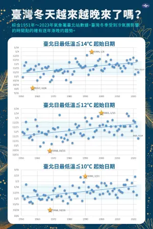 ▲綜合1951至2023年氣象署台北站數據，台灣冬季受到冷氣團影響的時間有逐年往後延的趨勢。（圖／中央氣象署提供）