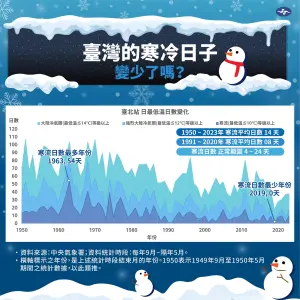 ▲​歷年統計，台灣冬季發生寒流的天數約為14天，但近30年台灣冬季發生寒流的日數剩下8天。（圖／中央氣象署提供）