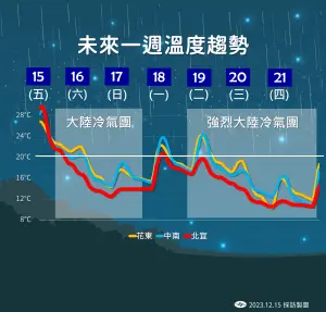 ▲未來一週溫度趨勢圖（圖／中央氣象署）