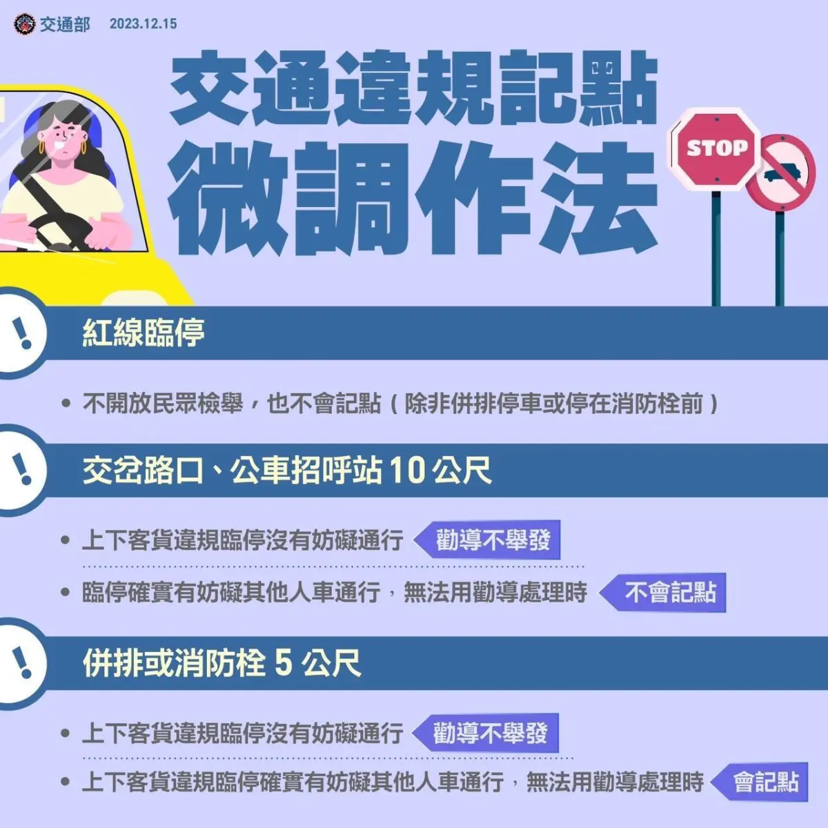 ▲交通部昨（15）發新聞稿，微調交通違規記點作法，紅線臨停不再開放民眾檢舉，臨停路口、公車站、併排及消防栓5公尺處等4狀況，只要不妨礙交通就「勸導不舉發」。（圖／交通部提供）