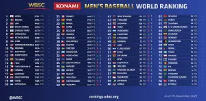 ▲最新世界棒球名次，台灣維持第五名，日本第一。（圖／WBSC）