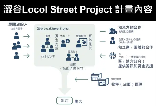 ▲郭倍宏團隊也蒐集日本案例表示，以澀谷區正在實施「利用空置商店的區域振興計畫」( 澀谷Locol Street Project），作為老舊商圈振興的借鏡。（圖／郭倍宏競辦提供）