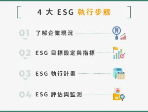 ▲ESG 怎麼做？4 大 ESG 執行步驟說明。