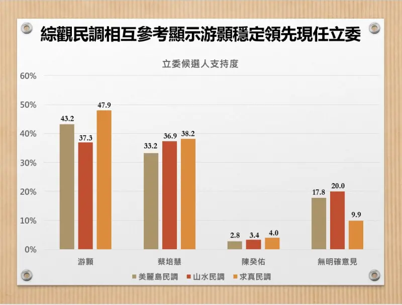 ▲國民黨南投縣立委候選人游顥公佈3份民調結果，持續穩定領先對手蔡培慧達9.7%。（圖／游顥競總提供，2023.12.19）