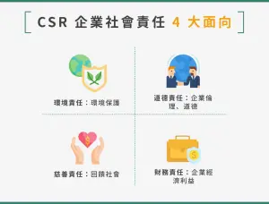 ▲CSR社會企業責任 4 大面向：環境、道德、慈善、財務。（圖／NOWnews製圖）