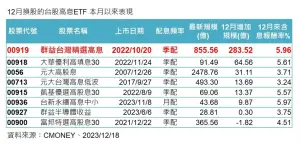 ▲12月換股的台股高息ETF本月以來的表現。（資料來源：CMONEY）