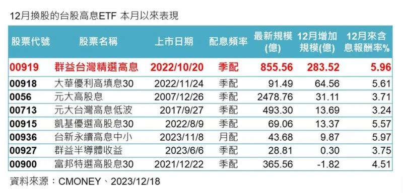 ▲12月換股的台股高息ETF本月以來的表現。(資料來源:CMONEY)
