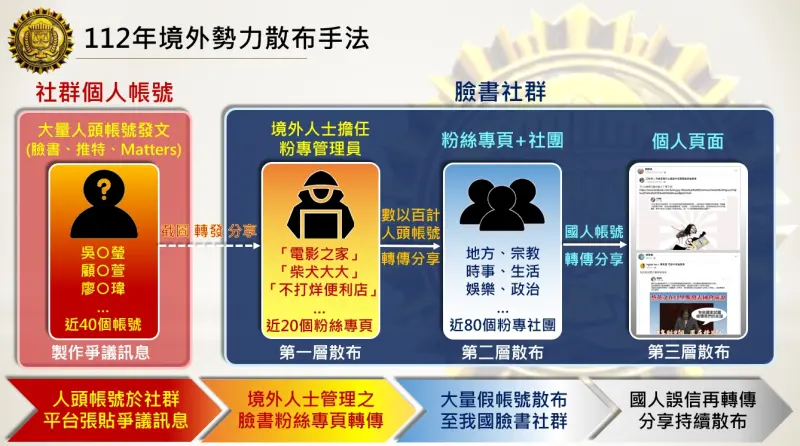 ▲境外勢力散布假訊息的手法(圖/調查局提供)