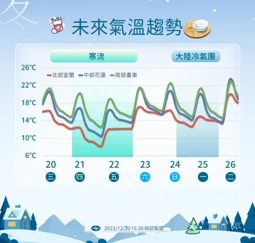 ▲今日至週六清晨、受寒流影響北台灣「極寒冷」，仍要小心攝氏7度以下低溫。（圖／中央氣象署提供）