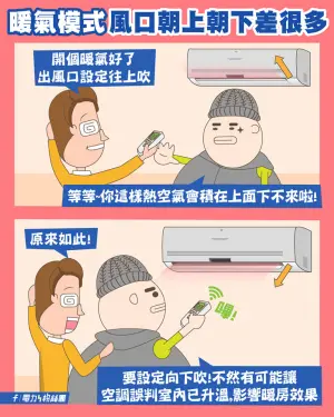 ▲冷暖氣機在切換成暖氣模式時,一定要記得把出風口調成「朝下」吹,才不會影響暖房效率,也能達到節電。(圖/翻攝電力粉絲團臉書) ▲冷暖氣機在切換成暖氣模式時,一定要記得把出風口調成「朝下」吹,才不會影響暖房效率,也能達到節電。(圖/翻攝電力粉絲團臉書)