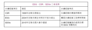 ▲ESG、CSR、SDGs 三者差異。（圖／NOWnews製圖）