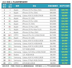 ▲2023年台灣11月手機銷量排行榜。（圖／官方提供）