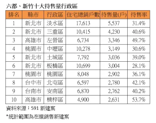 ▲2023年度十大賣壓重災區，新北市淡水區待售屋多達5537戶最多，但高雄市楠梓區待售率53.7%最高，相當每10間賣不到5間。（圖／591新建案提供）