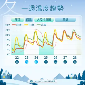 ▲週六白天氣溫回升後，周日在迎新一波冷氣團強襲，北台灣下探12度。（圖／中央氣象署）