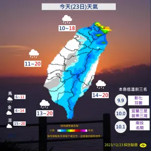 ▲週六（23日）寒流減弱，雖然各地清晨仍有10度左右低溫，不過白天各地氣溫回升。（圖／中央氣象署）