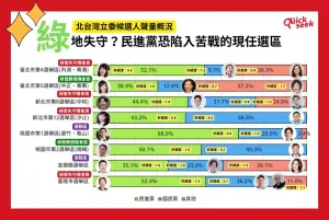 ▲北台灣立委候選人聲量概況。（圖／QuickseeK提供）