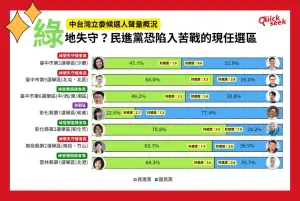 ▲中台灣立委候選人聲量概況。（圖／QuickseeK提供）