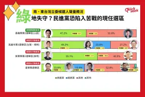 ▲南、東台灣立委候選人聲量概況。（圖／QuickseeK提供）