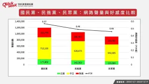 ▲國民黨、民進黨、民眾黨，網路聲量與好感度比較。（圖／QuickseeK提供）