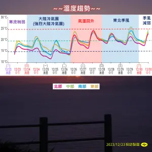 ▲短暫回溫僅短短半天！明（24）日平安夜大陸冷氣團南下，強度挑戰大陸強烈冷氣團。（圖／中央氣象署）