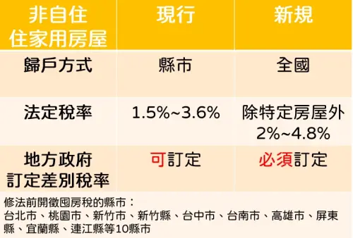 ▲囤房稅2.0採全國歸戶,非自住稅率調高為2%至4.8%。(圖/記者徐銘穗製表) ▲囤房稅2.0採全國歸戶,非自住稅率調高為2%至4.8%。(圖/記者徐銘穗製表)