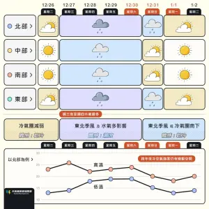 ▲本週氣溫回升不少，下一波冷空氣將在跨年夜南下，民眾要特別留意。（圖/天氣風險公司）