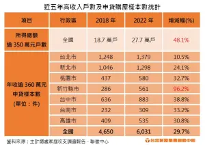 ▲近五年高收入戶數及申貸購屋樣本數統計。（圖／台灣房屋提供）